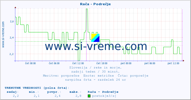 POVPREČJE :: Rača - Podrečje :: temperatura | pretok | višina :: zadnji teden / 30 minut.