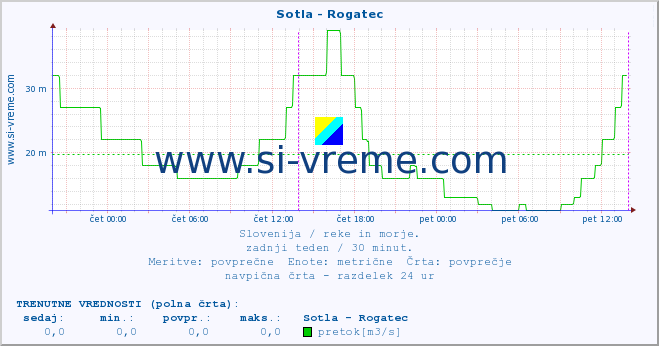 POVPREČJE :: Sotla - Rogatec :: temperatura | pretok | višina :: zadnji teden / 30 minut.