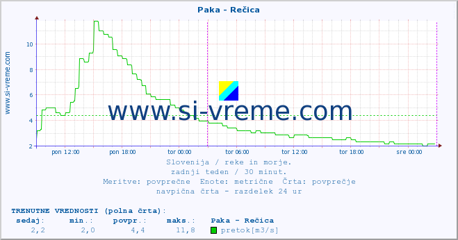 POVPREČJE :: Paka - Rečica :: temperatura | pretok | višina :: zadnji teden / 30 minut.