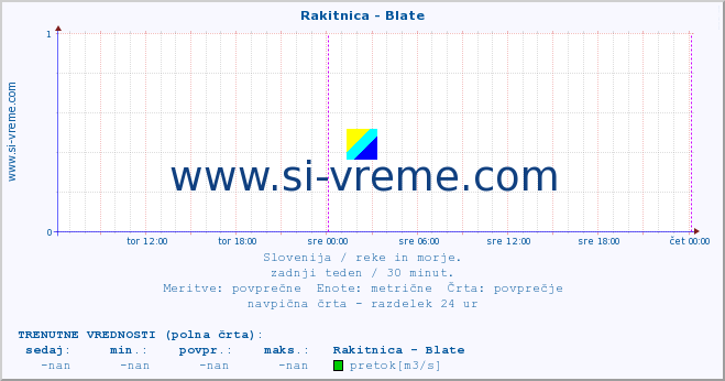 POVPREČJE :: Rakitnica - Blate :: temperatura | pretok | višina :: zadnji teden / 30 minut.