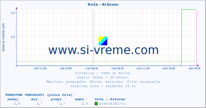 POVPREČJE :: Soča - Kršovec :: temperatura | pretok | višina :: zadnji teden / 30 minut.