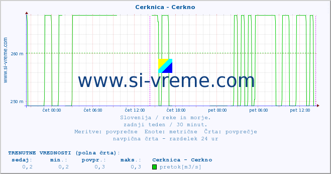 POVPREČJE :: Cerknica - Cerkno :: temperatura | pretok | višina :: zadnji teden / 30 minut.