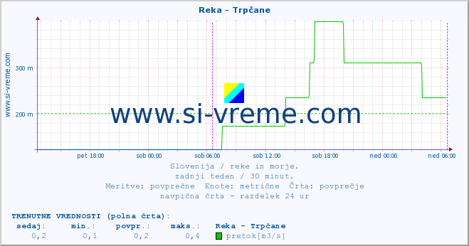 POVPREČJE :: Reka - Trpčane :: temperatura | pretok | višina :: zadnji teden / 30 minut.