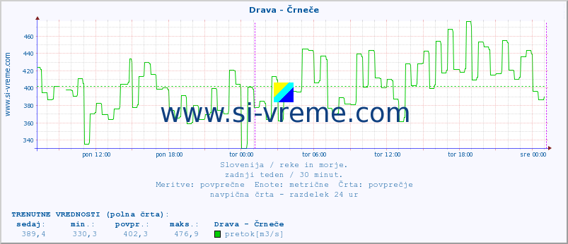 POVPREČJE :: Drava - Črneče :: temperatura | pretok | višina :: zadnji teden / 30 minut.