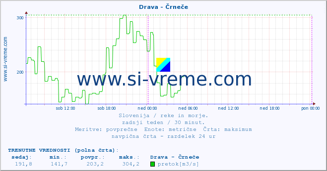 POVPREČJE :: Drava - Črneče :: temperatura | pretok | višina :: zadnji teden / 30 minut.