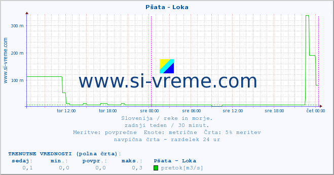 POVPREČJE :: Pšata - Loka :: temperatura | pretok | višina :: zadnji teden / 30 minut.