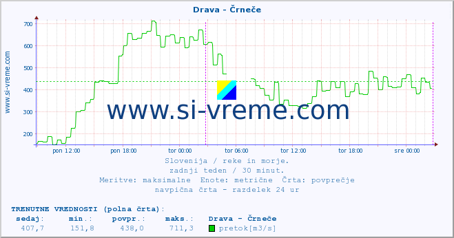 POVPREČJE :: Drava - Črneče :: temperatura | pretok | višina :: zadnji teden / 30 minut.