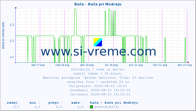 POVPREČJE :: Bača - Bača pri Modreju :: temperatura | pretok | višina :: zadnji teden / 30 minut.