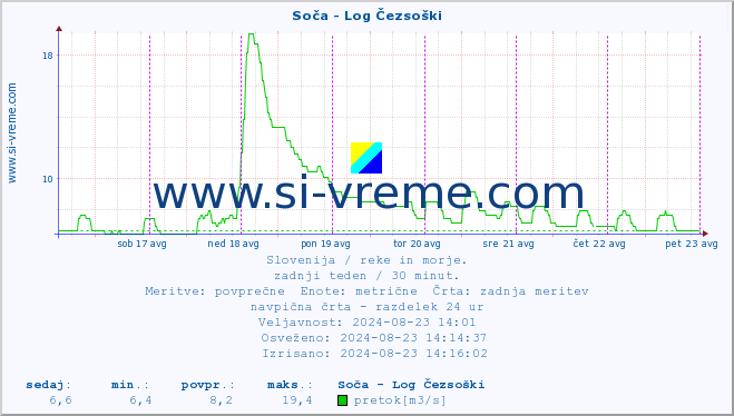 POVPREČJE :: Soča - Log Čezsoški :: temperatura | pretok | višina :: zadnji teden / 30 minut.