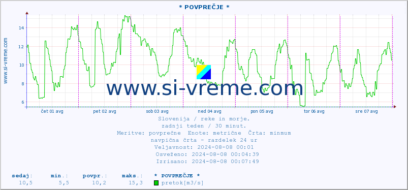 POVPREČJE :: * POVPREČJE * :: temperatura | pretok | višina :: zadnji teden / 30 minut.