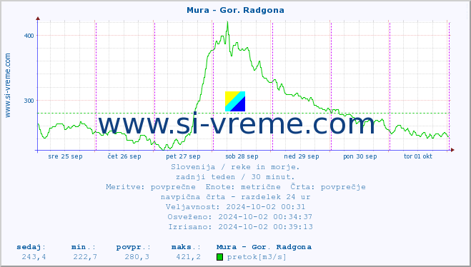 POVPREČJE :: Mura - Gor. Radgona :: temperatura | pretok | višina :: zadnji teden / 30 minut.