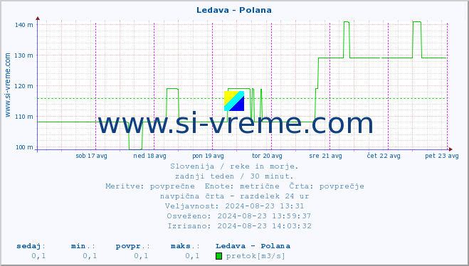 POVPREČJE :: Ledava - Polana :: temperatura | pretok | višina :: zadnji teden / 30 minut.