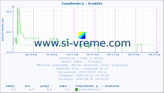 POVPREČJE :: Ivanjševski p. - Središče :: temperatura | pretok | višina :: zadnji teden / 30 minut.