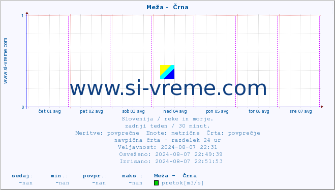 POVPREČJE :: Meža -  Črna :: temperatura | pretok | višina :: zadnji teden / 30 minut.