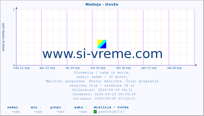 POVPREČJE :: Mislinja - Dovže :: temperatura | pretok | višina :: zadnji teden / 30 minut.