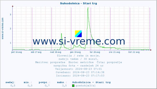 POVPREČJE :: Suhodolnica - Stari trg :: temperatura | pretok | višina :: zadnji teden / 30 minut.