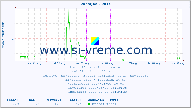 POVPREČJE :: Radoljna - Ruta :: temperatura | pretok | višina :: zadnji teden / 30 minut.