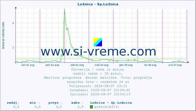 POVPREČJE :: Ložnica - Sp.Ložnica :: temperatura | pretok | višina :: zadnji teden / 30 minut.