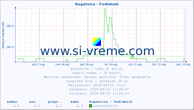 POVPREČJE :: Rogatnica - Podlehnik :: temperatura | pretok | višina :: zadnji teden / 30 minut.