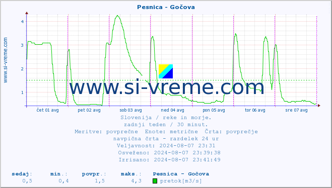 POVPREČJE :: Pesnica - Gočova :: temperatura | pretok | višina :: zadnji teden / 30 minut.