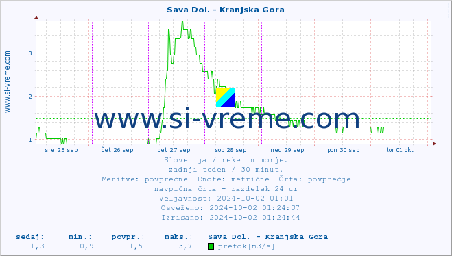 POVPREČJE :: Sava Dol. - Kranjska Gora :: temperatura | pretok | višina :: zadnji teden / 30 minut.