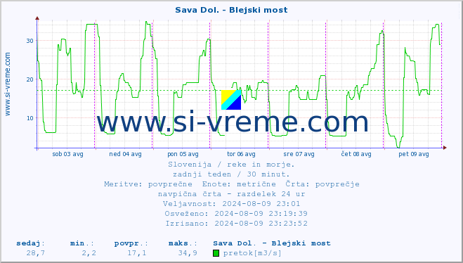 POVPREČJE :: Sava Dol. - Blejski most :: temperatura | pretok | višina :: zadnji teden / 30 minut.