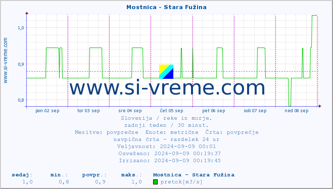 POVPREČJE :: Mostnica - Stara Fužina :: temperatura | pretok | višina :: zadnji teden / 30 minut.