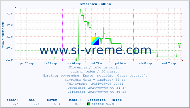 POVPREČJE :: Jezernica - Mlino :: temperatura | pretok | višina :: zadnji teden / 30 minut.