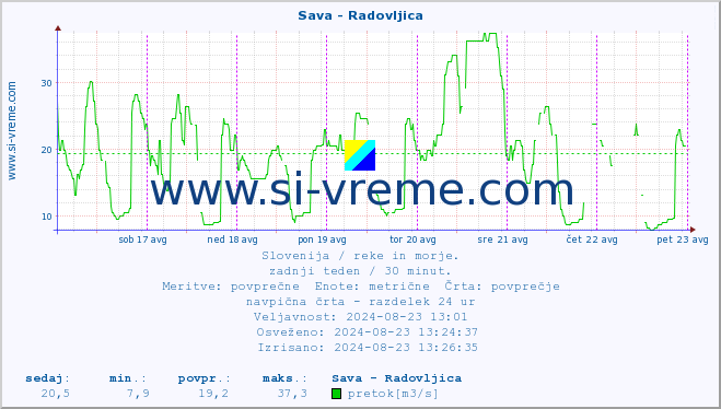 POVPREČJE :: Sava - Radovljica :: temperatura | pretok | višina :: zadnji teden / 30 minut.