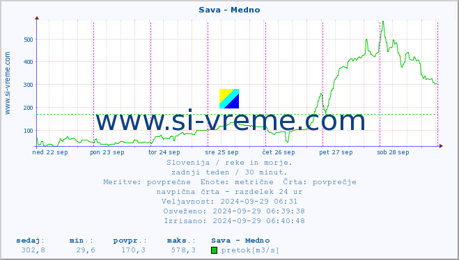 POVPREČJE :: Sava - Medno :: temperatura | pretok | višina :: zadnji teden / 30 minut.