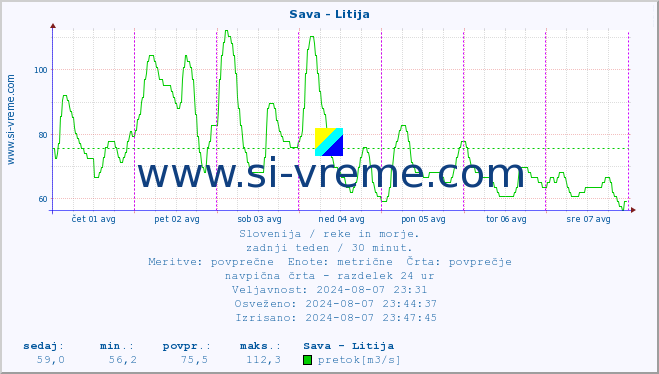 POVPREČJE :: Sava - Litija :: temperatura | pretok | višina :: zadnji teden / 30 minut.