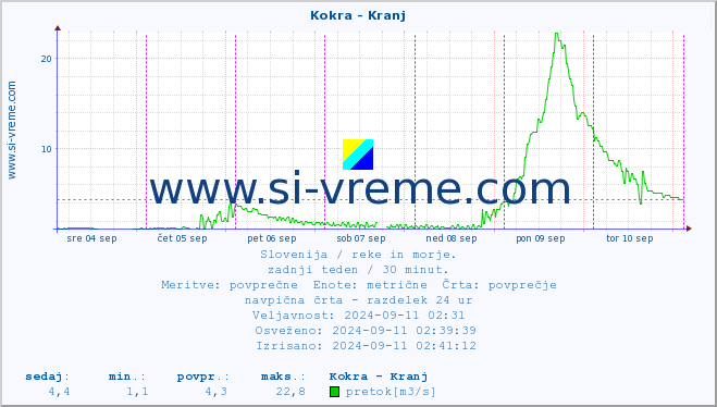 POVPREČJE :: Kokra - Kranj :: temperatura | pretok | višina :: zadnji teden / 30 minut.