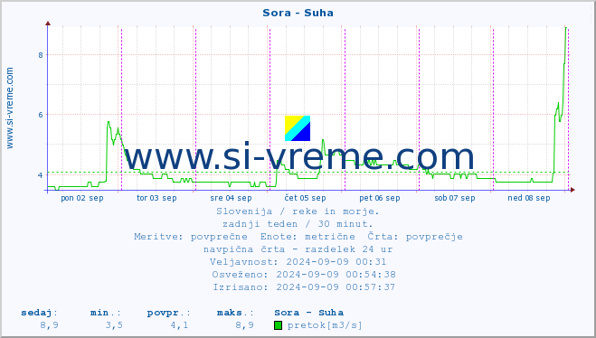 POVPREČJE :: Sora - Suha :: temperatura | pretok | višina :: zadnji teden / 30 minut.