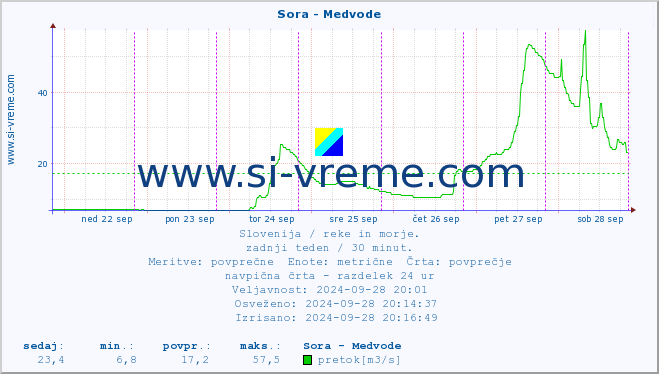 POVPREČJE :: Sora - Medvode :: temperatura | pretok | višina :: zadnji teden / 30 minut.