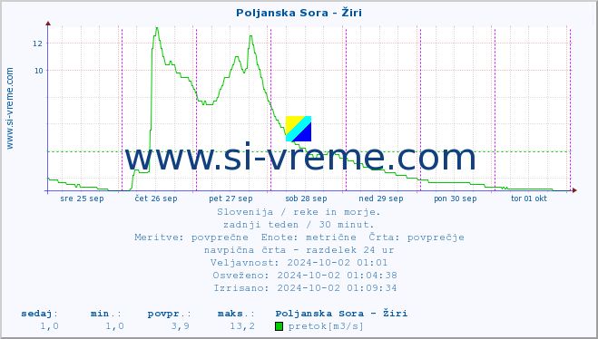 POVPREČJE :: Poljanska Sora - Žiri :: temperatura | pretok | višina :: zadnji teden / 30 minut.