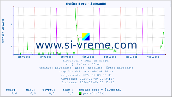 POVPREČJE :: Selška Sora - Železniki :: temperatura | pretok | višina :: zadnji teden / 30 minut.