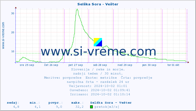 POVPREČJE :: Selška Sora - Vešter :: temperatura | pretok | višina :: zadnji teden / 30 minut.