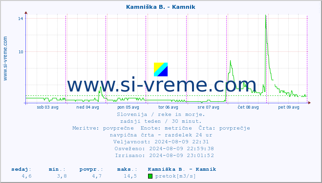 POVPREČJE :: Kamniška B. - Kamnik :: temperatura | pretok | višina :: zadnji teden / 30 minut.