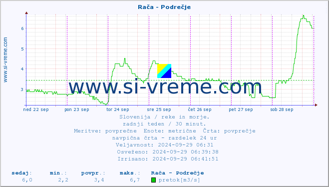 POVPREČJE :: Rača - Podrečje :: temperatura | pretok | višina :: zadnji teden / 30 minut.