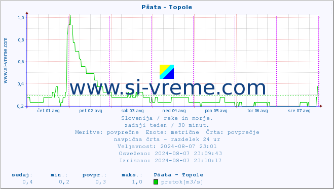 POVPREČJE :: Pšata - Topole :: temperatura | pretok | višina :: zadnji teden / 30 minut.