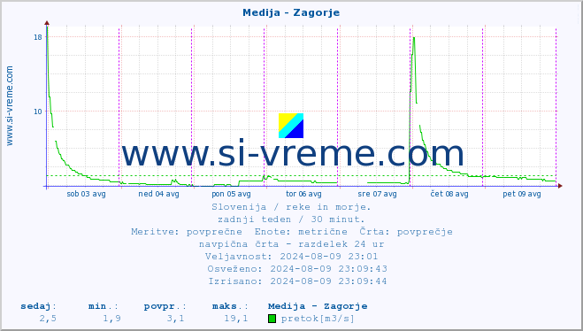 POVPREČJE :: Medija - Zagorje :: temperatura | pretok | višina :: zadnji teden / 30 minut.