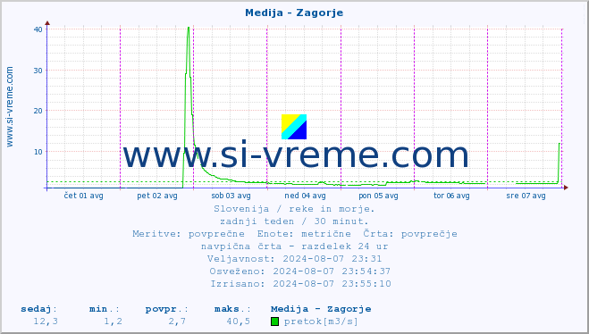 POVPREČJE :: Medija - Zagorje :: temperatura | pretok | višina :: zadnji teden / 30 minut.