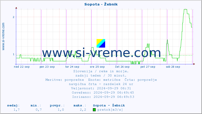 POVPREČJE :: Sopota - Žebnik :: temperatura | pretok | višina :: zadnji teden / 30 minut.