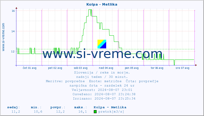 POVPREČJE :: Kolpa - Metlika :: temperatura | pretok | višina :: zadnji teden / 30 minut.