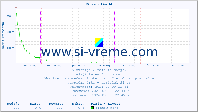 POVPREČJE :: Rinža - Livold :: temperatura | pretok | višina :: zadnji teden / 30 minut.