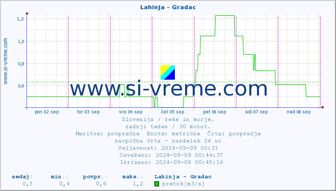 POVPREČJE :: Lahinja - Gradac :: temperatura | pretok | višina :: zadnji teden / 30 minut.