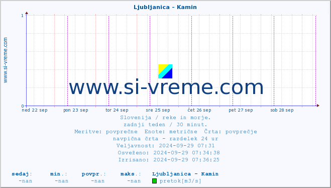 POVPREČJE :: Ljubljanica - Kamin :: temperatura | pretok | višina :: zadnji teden / 30 minut.