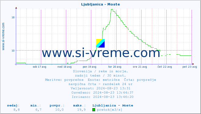 POVPREČJE :: Ljubljanica - Moste :: temperatura | pretok | višina :: zadnji teden / 30 minut.