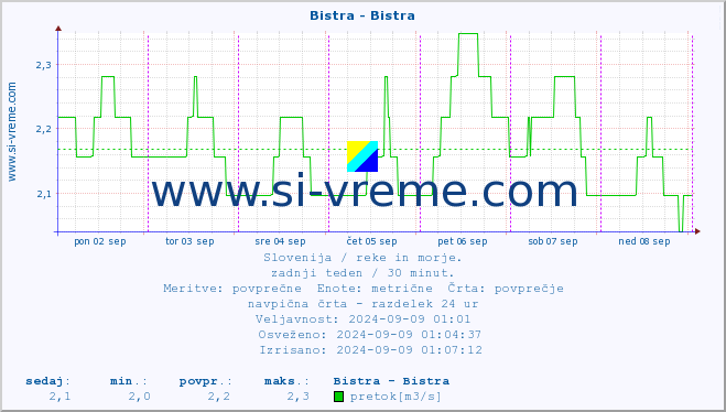 POVPREČJE :: Bistra - Bistra :: temperatura | pretok | višina :: zadnji teden / 30 minut.