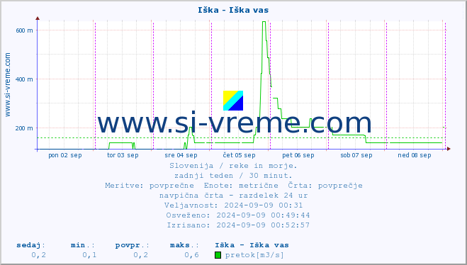 POVPREČJE :: Iška - Iška vas :: temperatura | pretok | višina :: zadnji teden / 30 minut.